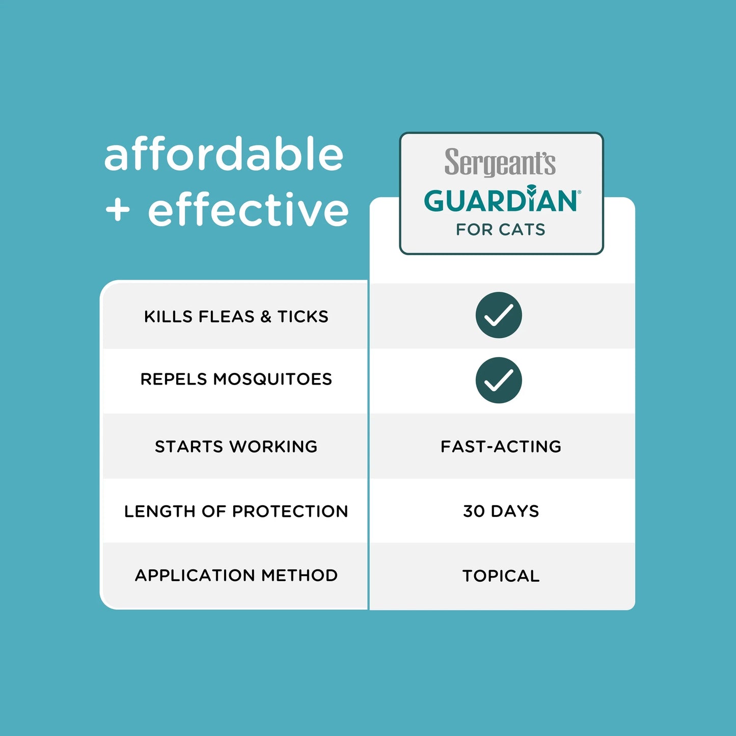 (2 Pack) GUARDIAN Flea & Tick Topical for Cats, 6 Lbs and Over, 3 Count